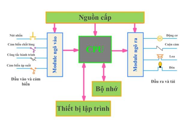 PLC là gì? Nguyên lý hoạt động, ưu nhược điểm của PLC: Tổng quan về bộ điều khiển lập trình PLC
