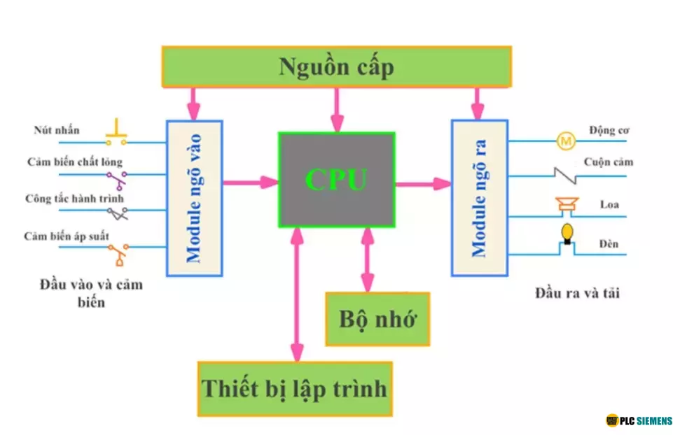 Cấu tạo PLC Các thành phần cốt lõi