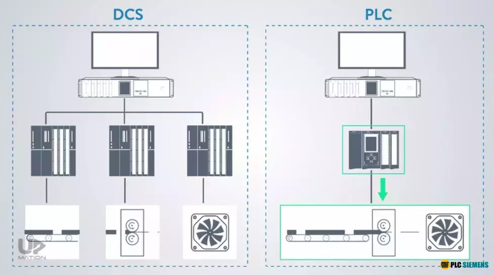Dcs vs plc