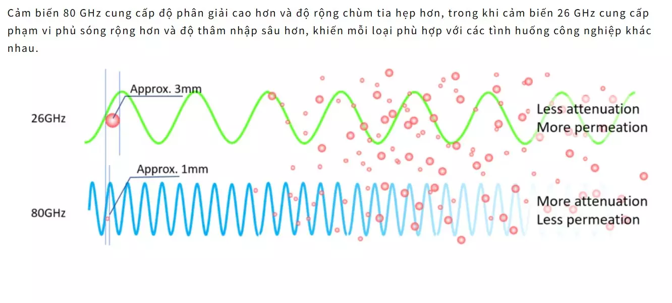 So sánh góc phát sóng radar 6 GHz – 25 GHz – 80 GHz