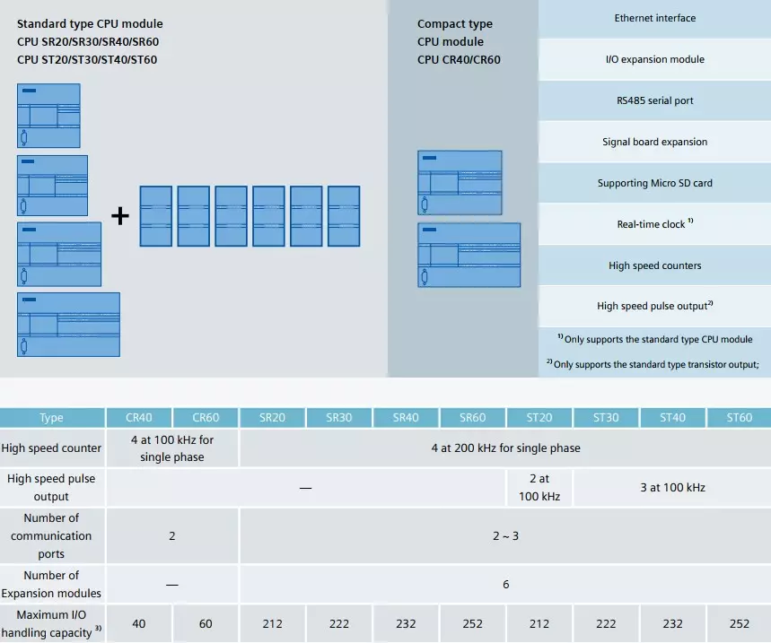 Standard type CPU module s7-200 smart