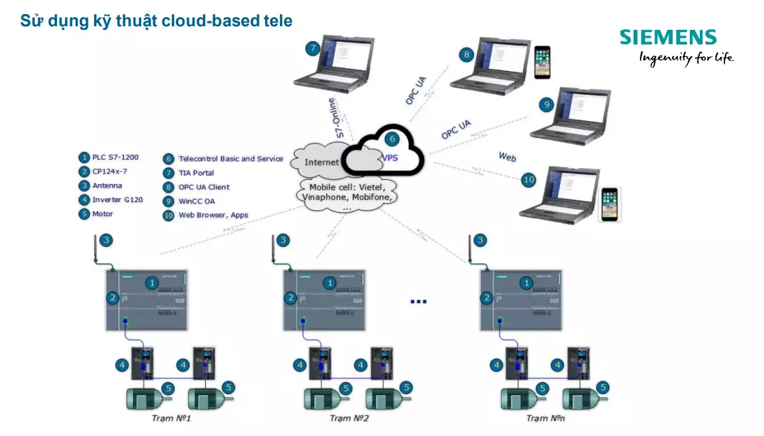 Sử dụng kỹ thuật cloud-based tele