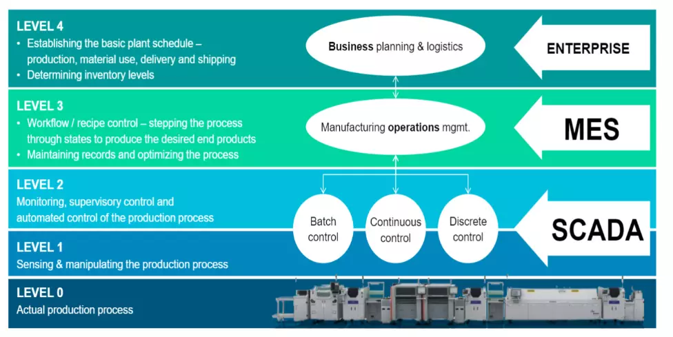 Tích hợp Siemens PLC với Hệ thống MES