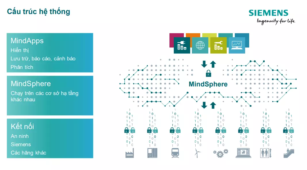 Tích Hợp Siemens S7-1500 với MindSphere