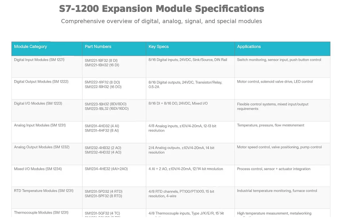 Các Module Mở Rộng của S7-1200