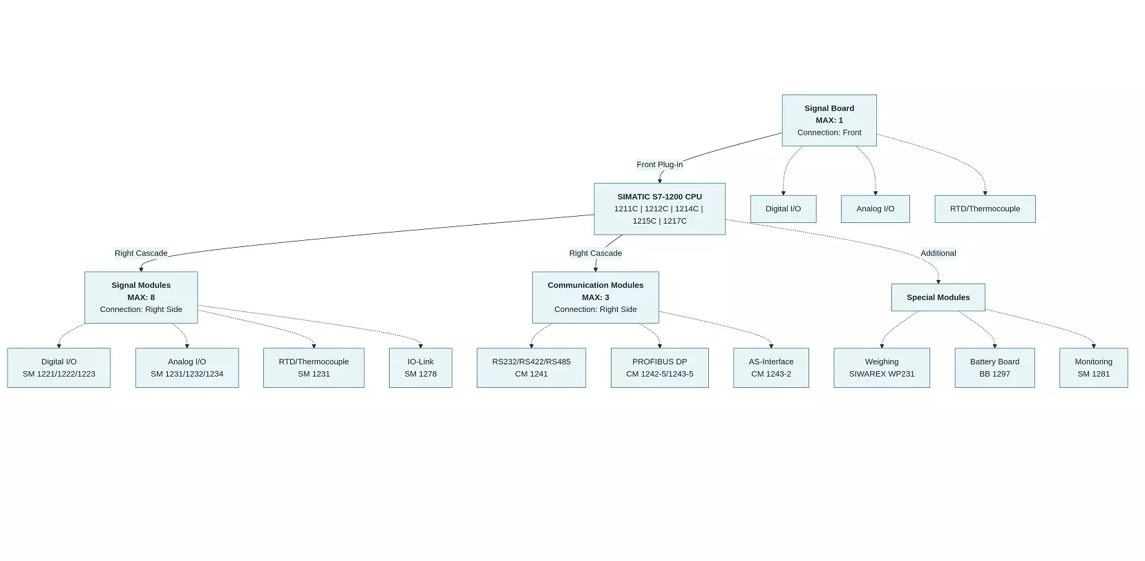 Kiến trúc hệ thống CPU S7-1200 với khả năng kết nối mô-đun mở rộng